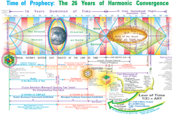 26 Years of the Harmonic Convergence Time Map