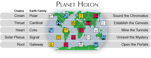 Planet Holon showing locations of the 20 Solar Seals, 5 Earth Families and their chakra correspondences