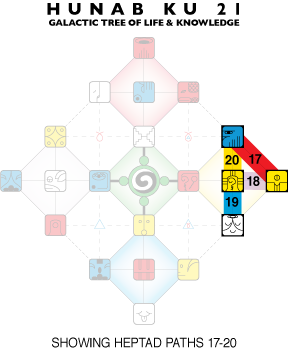 [Chart showing Hunab Ku 21 grid with Heptad Paths for this Moon highlighted]