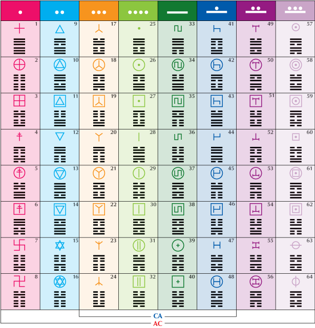 Table of all 64 Codons and UR Runes