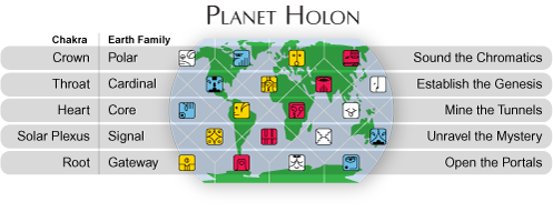 [Diagram showing location of Earth Families on the planet holon]