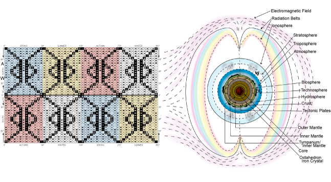 Graphic Showing Sheathes of the Earth - Including the Noosphere